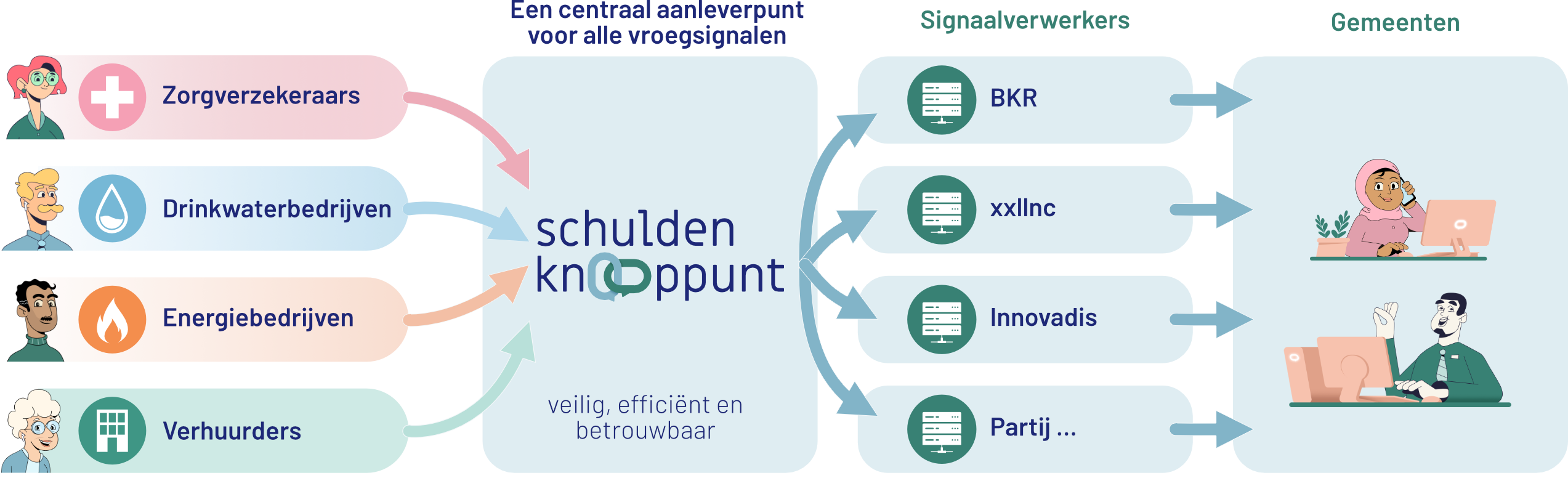 Het Schuldenknooppunt, Schuldenwijzer en Mijn Betaaloverzicht: drie oplossingen, één doel